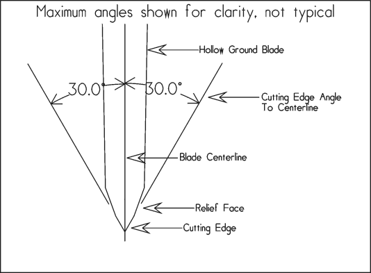 Sharpening a knife, cutting edge and relief angle proportions, relationship